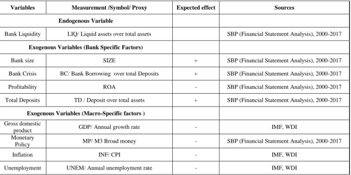 Table 2 . Variables explanations with an expected effect. 