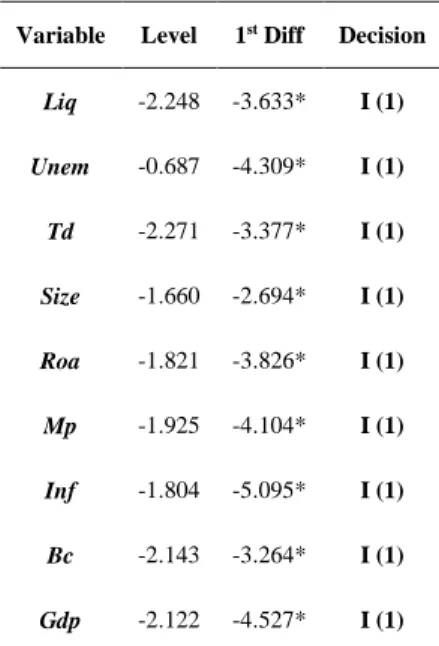 Table 3 . Augmented Dickey-Fuller (ADF) Unit root Test.