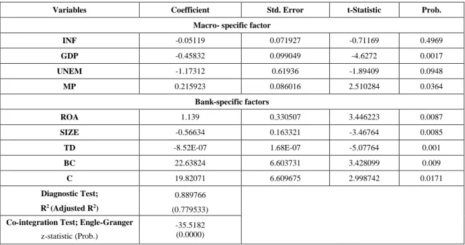 Table 4.  FMOLS Estimate. 