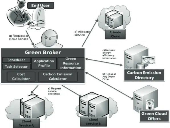 Figure 1: Integrated carbon aware Green Cloud Architecture 