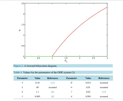 Figure 1. A forward bifurcation diagram.                                              