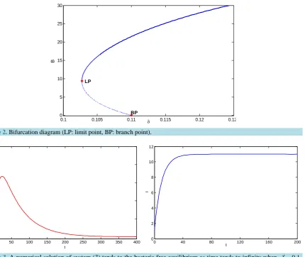 Figure 2. Bifurcation diagram (LP: limit point, BP: branch point).                                                                                 