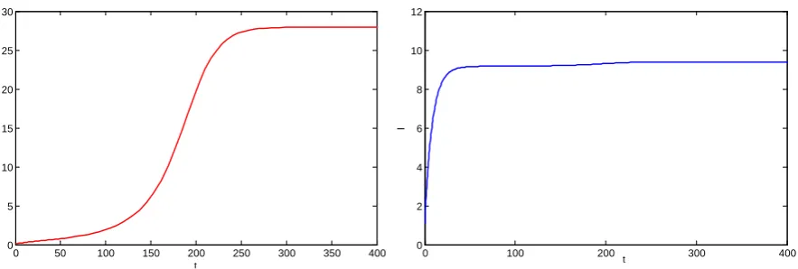 Figure 5. A numerical solution of system (3) tends to the positive equilibrium as time tends to infinity when δ =0.105, other parameters are the values in Table 1