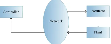Figure 2: Networked control systems in the hierarchical structure.