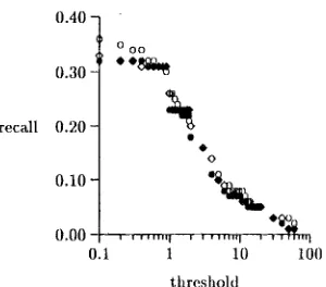 Figure 3: Comparison of pattern generalization techniques, using training corpus of 1000 arti- 