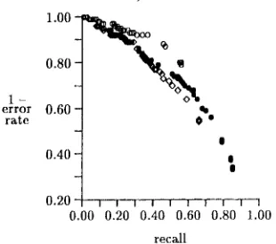 Figure 4: Comparison of pattern generalization techniques, using training corpus of 1000 articles