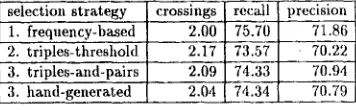 Table 1: A comparison of the effect of different selection strategies on the quality of parses gen- erated