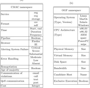 Table 1: Service Description Terms in the CMAC’s SLA template.