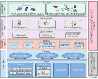 Figure 1. The system architecture of IoT [3]. 