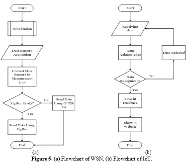 Figure 5. (a) Flowchart of WSN, (b) Flowchart of IoT. 
