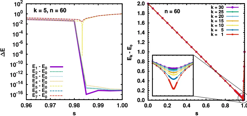 FIG. 4.Application of the proposed reduction method for the multi-solutions Grover problem.spinsof solutionsDiﬀerence in energy between the ground state and the (Left panel) l−th excited state, at ﬁxed number of solutions k = 5 and number of n = 60