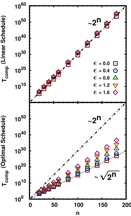 FIG. 1.Even in the presence of discrete local noise,the adiabatic QC is faster than any classical algorithmfor searching an unstructured database