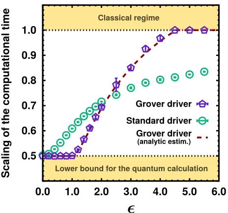 FIG. 2.Polynomial quantum speedups are retainedeven in the presence of local disorder