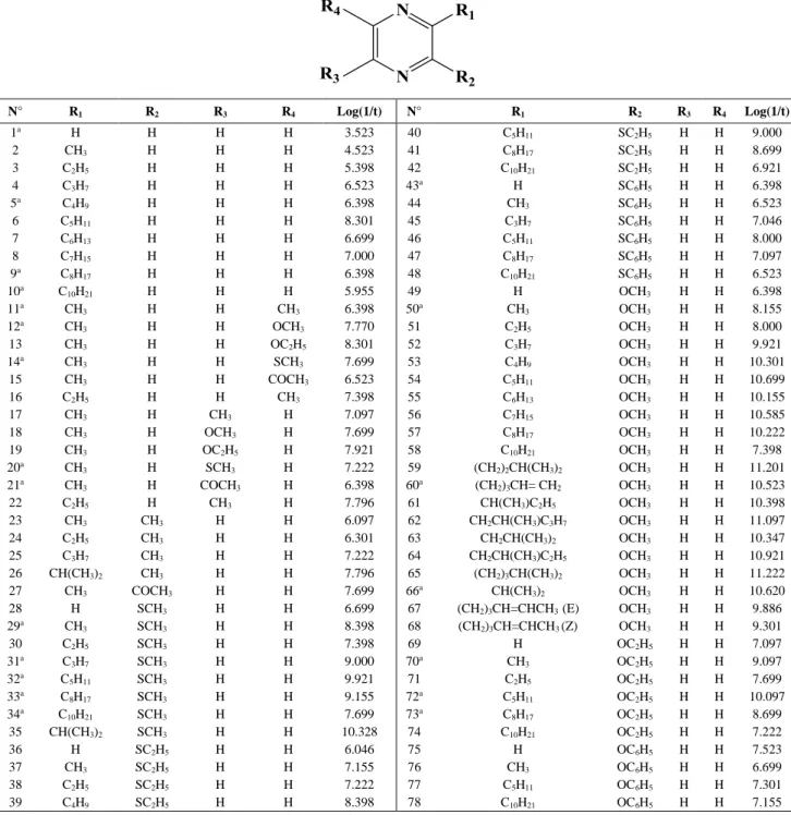 Table 1.  Chemical structures of pyrazine derivatives used in this study and their experimental odors thresholds propriety.