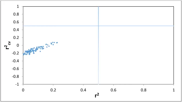Figure 2 . y-Randomization plot of stepwise MLR model.