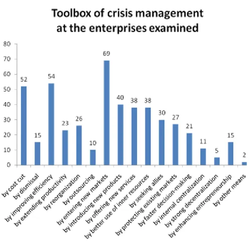 Figure 7: Toolbox of crisis management at the enterprises examined  Source: INNOTARS research program 