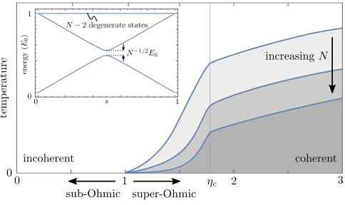 FIG. 1.Qualitative dynamics of the adiabatic quantum searchdependence ofalgorithm in an open system