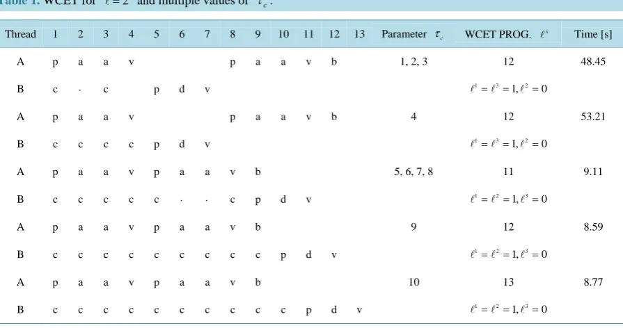 Table 1. WCET for =2 and multiple values of τ .                                                          