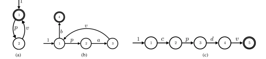 Figure 1. RCFGs of a binary semaphore and the threads A and B. (a) Binary semaphore; (b) RCFG of thread A; (c) RCFG of thread B