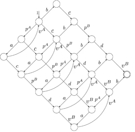 Figure 2. Kronecker sum A⊕B of threads A and B.