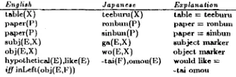 table(X) English paper(P) 
