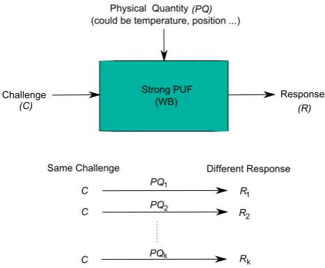 Fig. 1. Response (R) of the PUF is a function of the Challenge (C) and PhysicalQuantity (PQ)