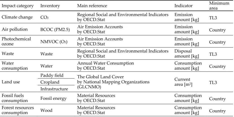 Table 2. Availability of inventory data by each impact category 