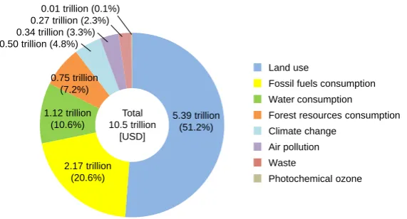 Figure 2. Total damage amounts of 42 countries by impact category