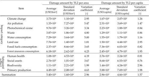 Table 3. Assessment results of damage amount by TL2 