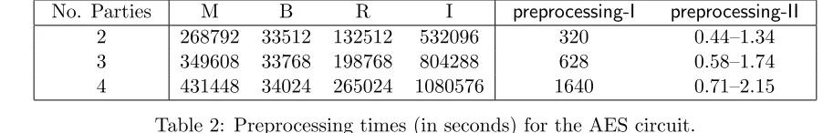 Table 2: Preprocessing times (in seconds) for the AES circuit.