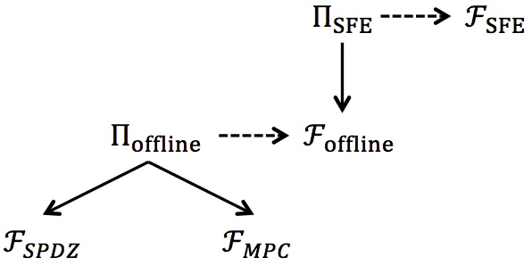 Figure 1: Outline of our construction: Dashed lines means that Π securely realizes F; solid linesmeans that Π is constructed in the F-hybrid model.