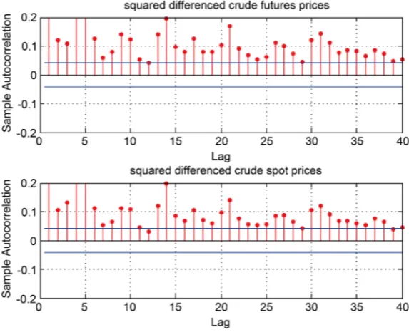 Figure 10. PACF plots for the squared differenced crude futures and spot price series
