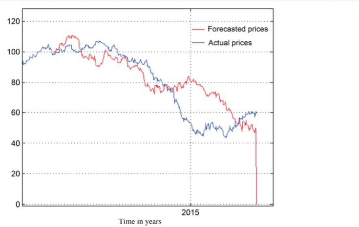 Figure 12. Crude futures price series showing foretasted prices.                                                     