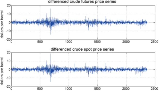 Figure 2. Differenced series for crude futures and spot prices.                                                      