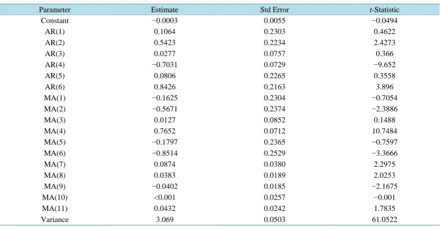 Table 3. Results from the ARMA(6,11) Model fitted to the differenced crude futures price series