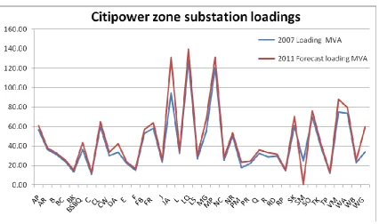 Figure 1.2: Citipower zone substation 2007 and forecast 2011 loadings [11] 