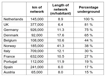 Table 2.2: Status of European low voltage networks [13] 