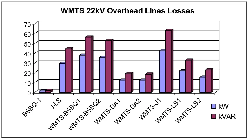 Figure 4.6: WMTS 22kV overhead lines power losses 