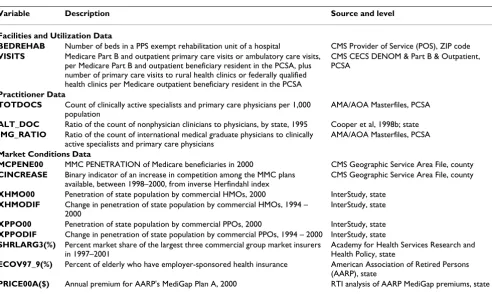 Table 2: Description of Other Variables Used in the Analysis