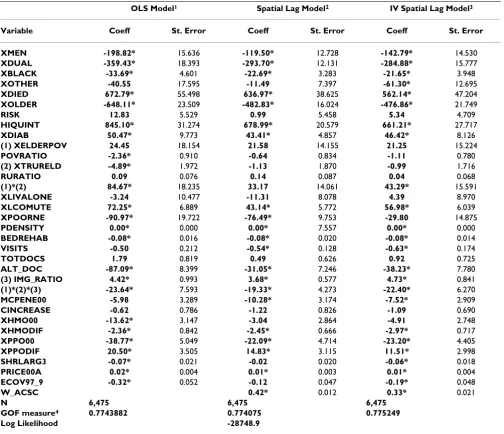 Table 4: Regression Results from Three Models, n = 6455 PCSA-level observations