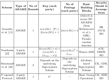 Table 1 :Comparison with the existing schemes