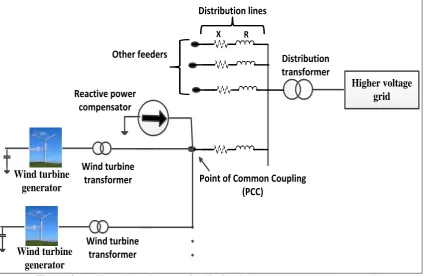 Figure 2.1    Single line diagram of a distribution system connected WPP [54]. 