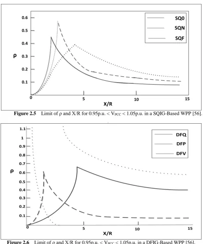 Figure 2.5     Limit of ρ and X/R for 0.95p.u. < VPCC < 1.05p.u. in a SQIG-Based WPP [56]