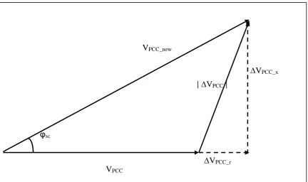 Figure 3.1 Phasor diagram of the PCC voltage variation [133]. 