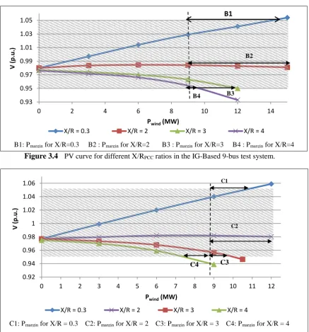 Figure 3.4 PV curve for different X/RPCC ratios in the IG-Based 9-bus test system.   