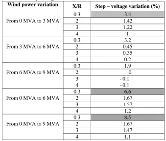 Table 3.7  Step-voltage variation in the DFIG-Based 37-bus test system. Wind power variation 