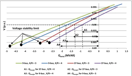 Figure 3.12 QV curves for large X/R ratios – IG-Based WPP. 