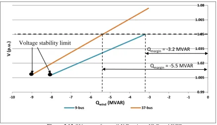 Figure 3.13 QV curves for small X/R ratios – IG-Based WPP.  