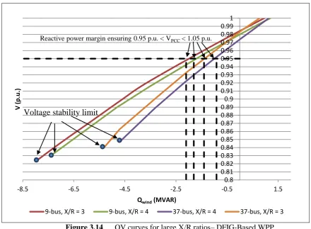 Figure 3.14      QV curves for large X/R ratios– DFIG-Based WPP.  