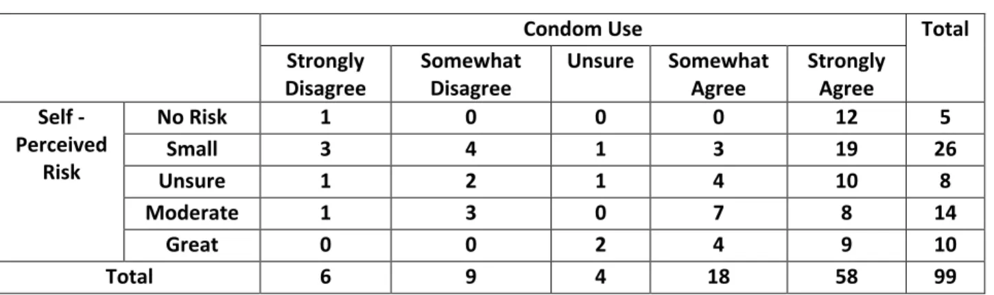 Table 4. Self-Perceived Susceptibility for HIV Infection and Condom Use 